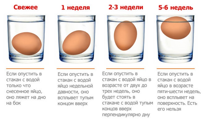 Как узнать свежесть яиц